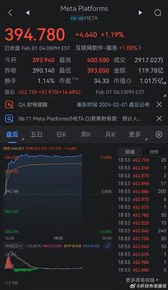 Meta第二財季財報亮眼 AI投資成效顯著，銷售額超預期驅動增長